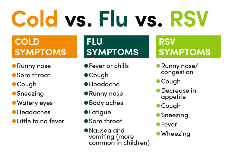 Cold vs flu vs RSV